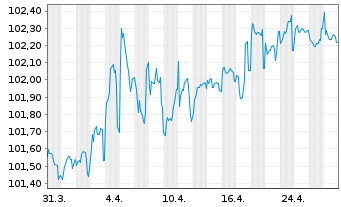 Chart Caisse des Depots et Consign. EO-MTN. 2023(28) - 1 Month