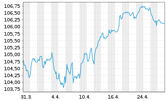 Chart BNP Paribas S.A. EO-Preferred MTN 2023(33) - 1 Month