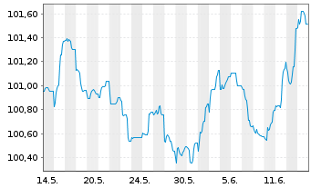 Chart Legrand S.A. EO-Obl. 2023(23/29) - 1 Month
