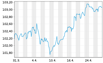 Chart Legrand S.A. EO-Obl. 2023(23/29) - 1 Month