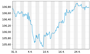 Chart BPCE S.A. EO-FLR Med.-T. Nts 2023(28/33) - 1 Monat