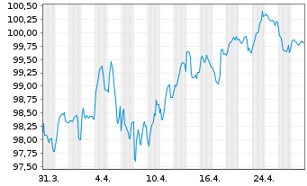 Chart Agence France Locale EO-Medium-Term Notes 2023(38) - 1 mois