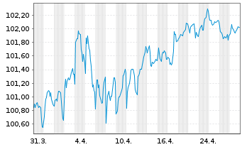 Chart Crédit Agricole Home Loan SFH Obl.Fin.Hab.2023(33) - 1 mois