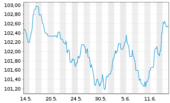 Chart Bouygues S.A. EO-Bonds 2023(23/31) - 1 mois
