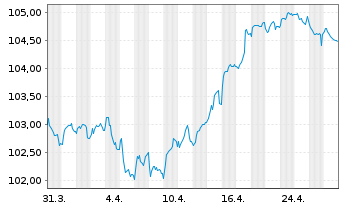 Chart Bouygues S.A. EO-Bonds 2023(23/31) - 1 mois