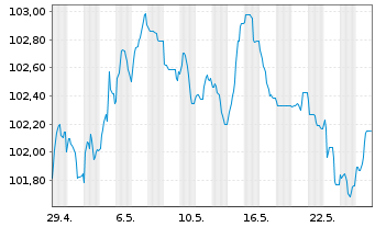Chart Bouygues S.A. EO-Bonds 2023(23/31) - 1 Month