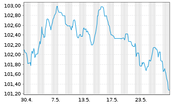Chart Bouygues S.A. EO-Bonds 2023(23/31) - 1 Monat