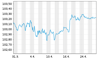 Chart Société Générale S.A. EO-Pref.Med.-T.Nts 2023(27) - 1 Month