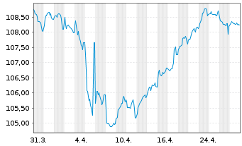 Chart Société Générale S.A. EO-Med.-Term Notes 2023(33) - 1 Month