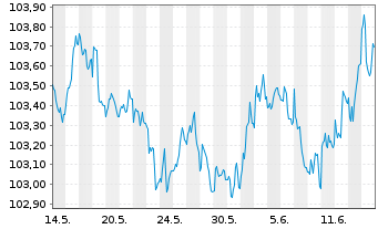 Chart RCI Banque S.A. EO-Medium-Term Nts 2023(28/28) - 1 mois