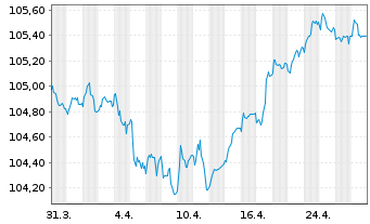 Chart RCI Banque S.A. EO-Medium-Term Nts 2023(28/28) - 1 Month