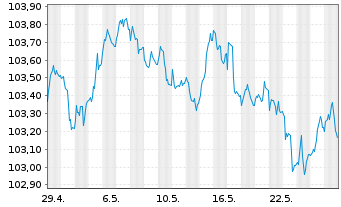 Chart RCI Banque S.A. EO-Medium-Term Nts 2023(28/28) - 1 Monat