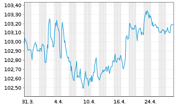 Chart THALES S.A. EO-Med.-Term Notes 2023(23/29) - 1 mois