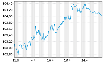 Chart La Poste EO-Med.-Term Notes 23(23/30) - 1 mois