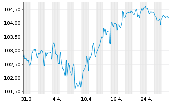 Chart La Poste EO-Med.-Term Notes 23(23/35) - 1 Monat