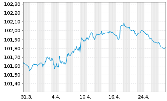 Chart Edenred SE EO-Notes 2023(23/26) - 1 Month