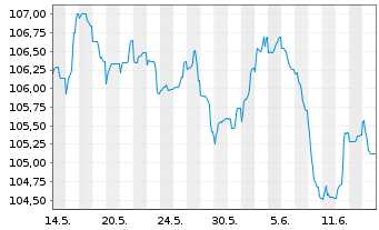 Chart BPCE S.A. EO-FLR Non-Pref. MTN 23(33/34) - 1 mois