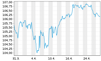 Chart BPCE S.A. EO-FLR Non-Pref. MTN 23(33/34) - 1 mois