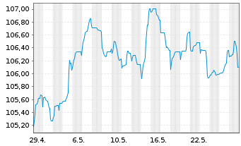 Chart BPCE S.A. EO-FLR Non-Pref. MTN 23(33/34) - 1 Month