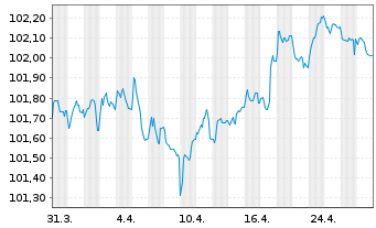 Chart Schneider Electric SE EO-Med.Term Nts. 2023(23/28) - 1 Month