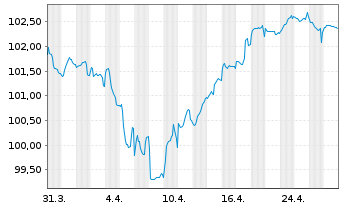 Chart Schneider Electric SE EO-Med.Term Nts. 2023(23/33) - 1 mois