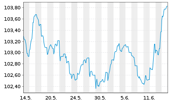 Chart Wendel SE EO-Obl. 2023(23/30) - 1 mois