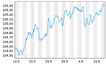 Chart Wendel SE EO-Obl. 2023(23/30) - 1 mois