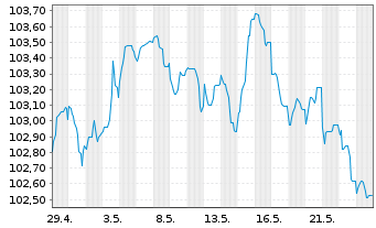 Chart Wendel SE EO-Obl. 2023(23/30) - 1 Month