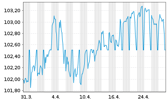 Chart BPCE SFH EO-Med.-T.Obl.Fin.Hab.2023(33) - 1 Month