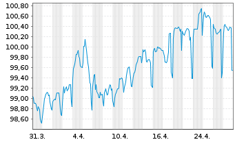 Chart Bpifrance SACA EO-Medium-Term Notes 2023(33) - 1 Month