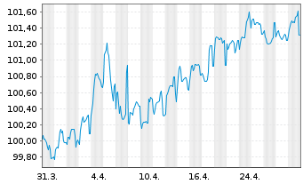 Chart Cais. d'Amort.de la Dette Soc. EO-MTN. 2023(31) - 1 mois