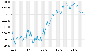 Chart RTE Réseau de Transp.d'Electr. EO-MTN. 2023(23/35) - 1 Monat