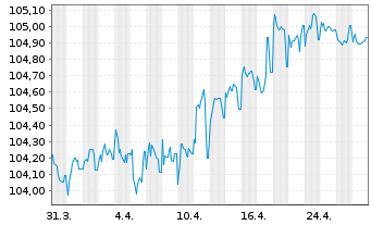 Chart BPCE S.A. EO-Preferred Med.-T.Nts 23(28) - 1 Month