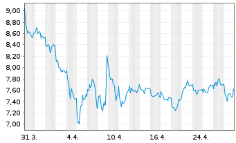 Chart Air France-KLM S.A. - 1 Month