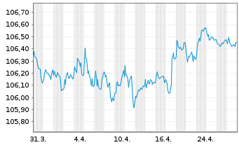 Chart TDF Infrastructure SAS EO-Obl. 2023(23/28) - 1 mois