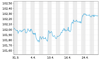 Chart Banque Stellantis France S.A. Med.-T.Nts 23(23/27) - 1 mois