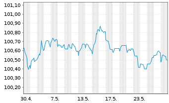 Chart Banque Stellantis France S.A. Med.-T.Nts 23(23/27) - 1 Monat