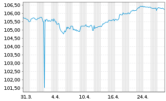 Chart Crédit Agricole S.A. EO-FLR Med.-T. Nts. 23(28/33) - 1 Month