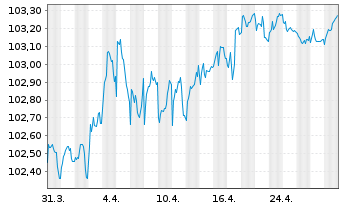 Chart Crédit Agricole Home Loan SFH Obl.Fin.Hab.2023(28) - 1 Monat