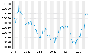 Chart Engie S.A. EO-Medium-Term Nts 2023(23/27) - 1 Month