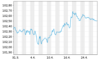 Chart Engie S.A. EO-Medium-Term Nts 2023(23/27) - 1 Month