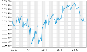 Chart LVMH Moët Henn. L. Vuitton SE EO-MTN. 23(23/33) - 1 Monat