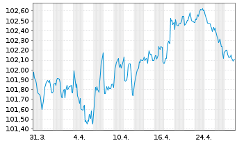 Chart LVMH Moët Henn. L. Vuitton SE EO-MTN. 23(23/29) - 1 mois