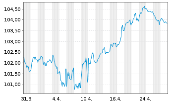 Chart Orange S.A. EO-Medium-Term Nts 2023(23/35) - 1 mois