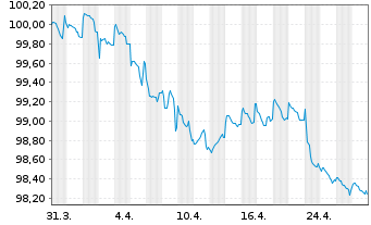 Chart Worldline S.A. EO-Medium-Term Nts 2023(23/28) - 1 mois