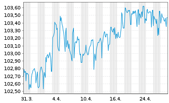 Chart BPCE SFH EO-Med.-T.Obl.Fin.Hab.2023(29) - 1 mois