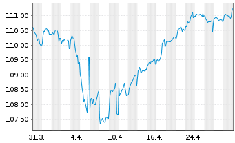 Chart Crédit Agricole Assurances SA EO-Notes 2023(33/33) - 1 Month