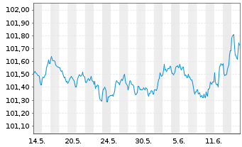 Chart RCI Banque S.A. EO-Medium-Term Nts 2023(26/26) - 1 mois