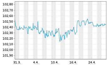 Chart RCI Banque S.A. EO-Medium-Term Nts 2023(26/26) - 1 mois