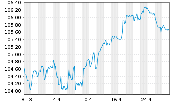 Chart BNP Paribas S.A. EO-FLR Preferred MTN 23(31/32) - 1 Month